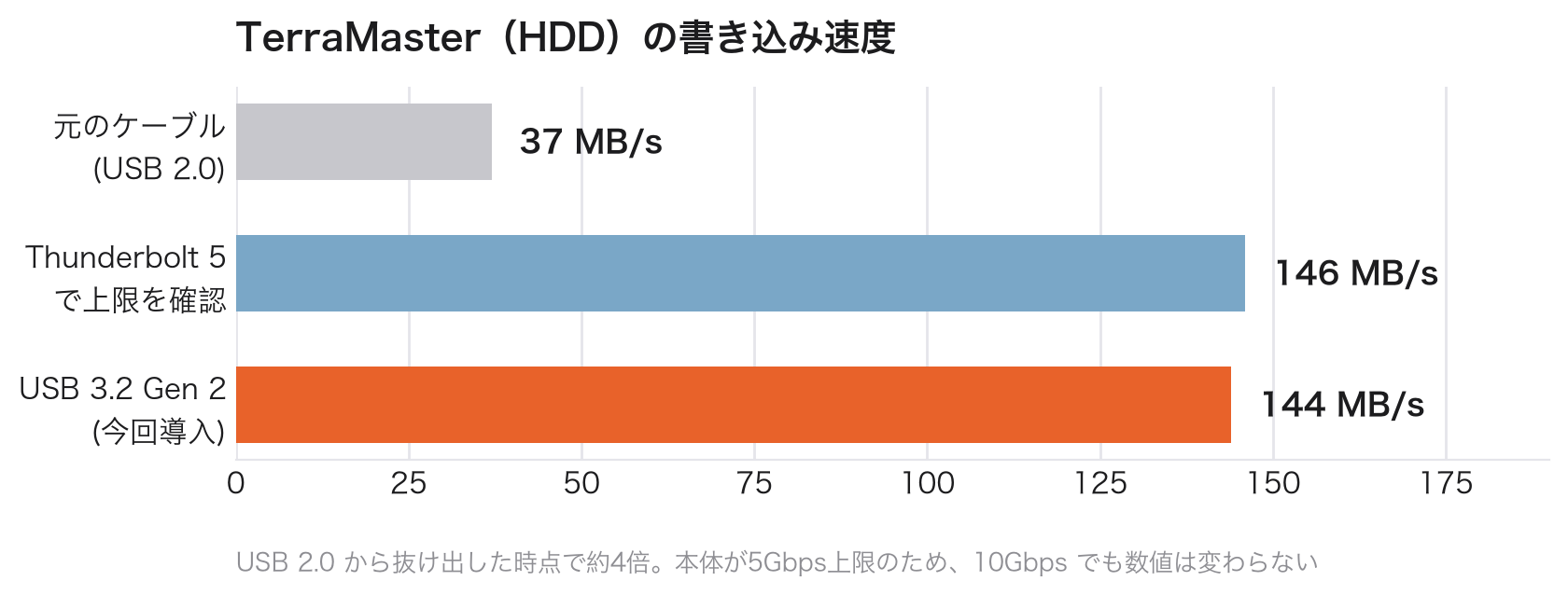 USBケーブル別のTerraMaster書き込み速度の棒グラフ