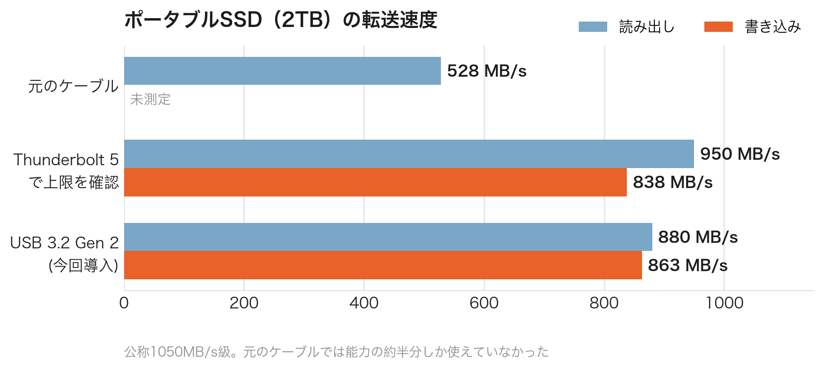 USBケーブル別のポータブルSSD読み書き速度の棒グラフ