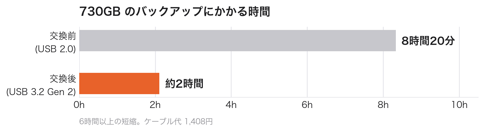 ケーブル交換前後のバックアップ所要時間の比較グラフ