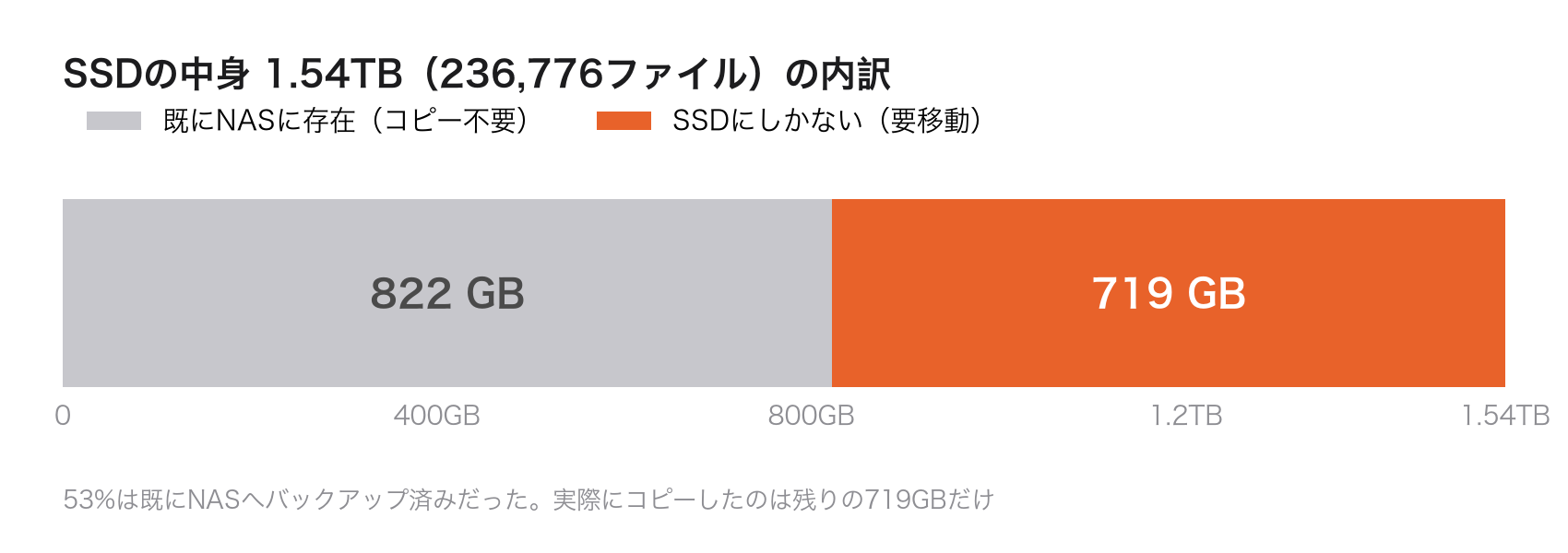 SSDの中身のうち53%が既にNASへバックアップ済みだったことを示すグラフ