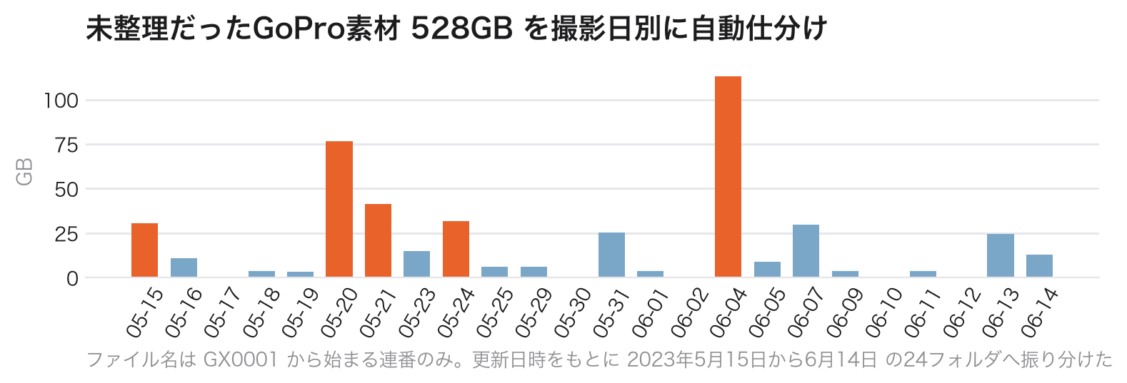 未整理だったGoPro素材を撮影日別24フォルダに振り分けた内訳グラフ