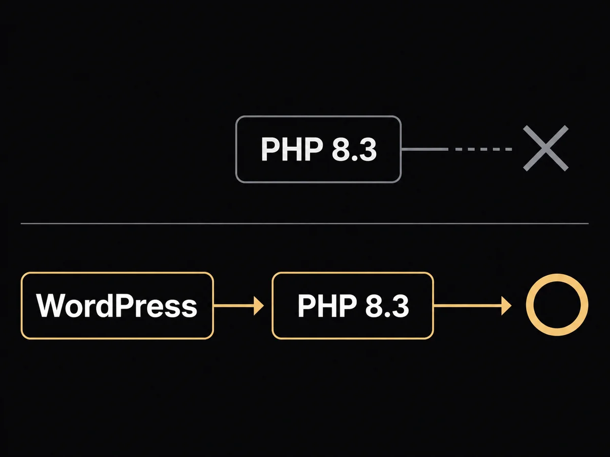 PHPだけを8.3に上げると止まり、先にWordPressを上げてからPHPを8.3にすると動く、という順番の図